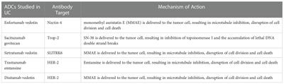 Antibody-drug conjugates and predictive biomarkers in advanced urothelial carcinoma